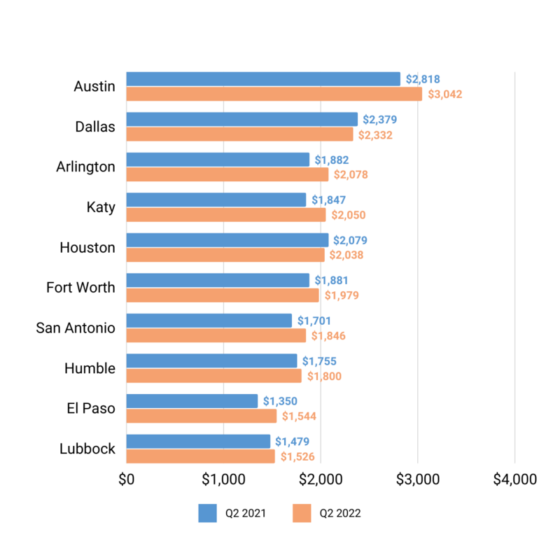 Rentometer Texas Home Rents