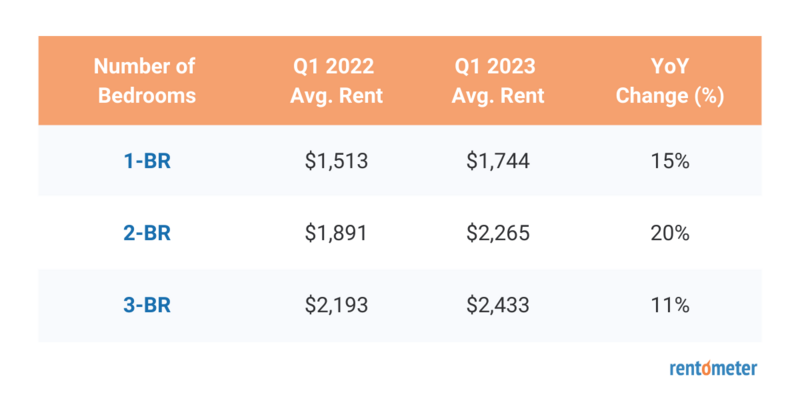 Rentometer: Average Apartment Rent in Portland  Rental Market Report