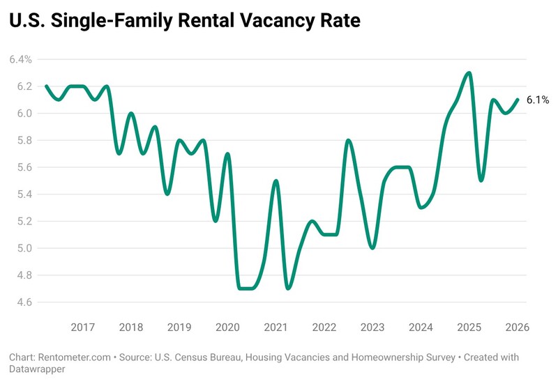 US Single-Family Rental Vacancy Rate