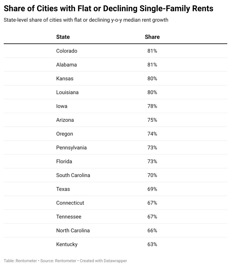Share of Cities with Flat or Declining Single-Family Rents